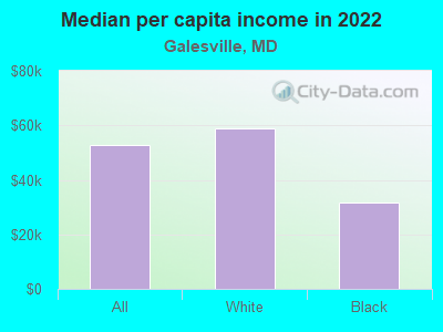 Median per capita income in 2022