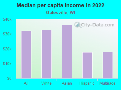 Median per capita income in 2022