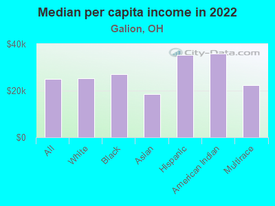 Median per capita income in 2022