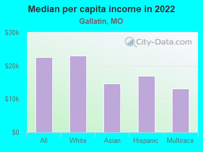 Median per capita income in 2022