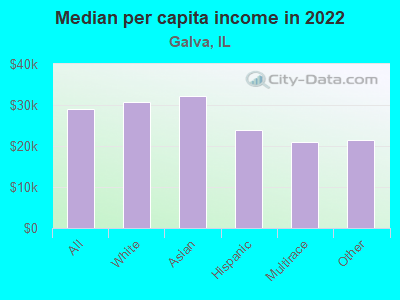 Median per capita income in 2022