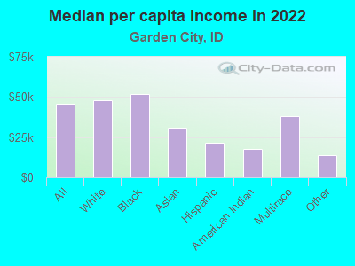 Median per capita income in 2022