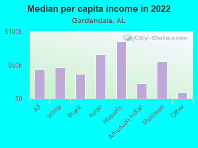 Median per capita income in 2022