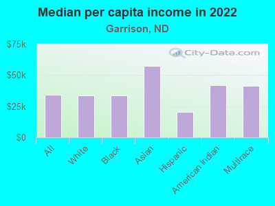 Median per capita income in 2022