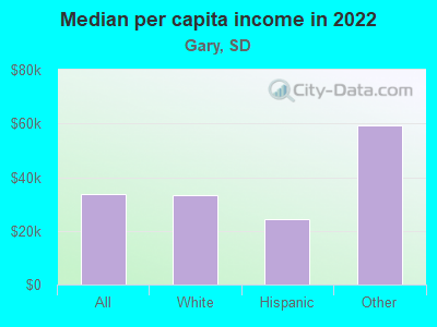 Median per capita income in 2022