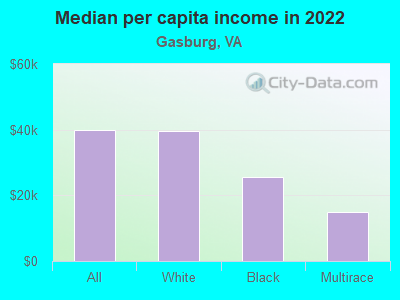 Median per capita income in 2022