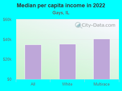 Median per capita income in 2022