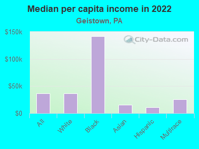 Median per capita income in 2022