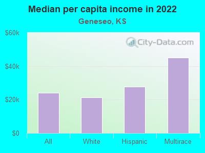 Median per capita income in 2022