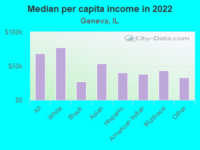 Median per capita income in 2022