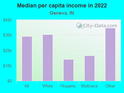 Median per capita income in 2022