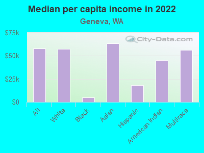 Median per capita income in 2022