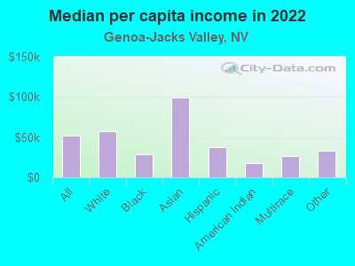 Median per capita income in 2022