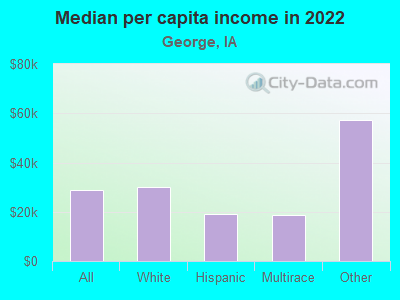 Median per capita income in 2022