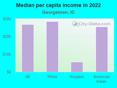 Median per capita income in 2022