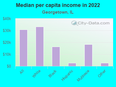 Median per capita income in 2022