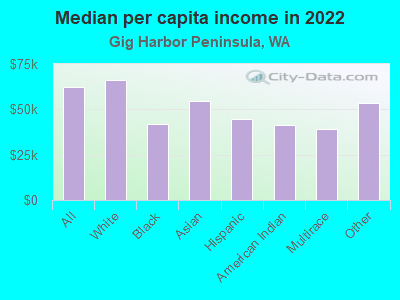 Median per capita income in 2022