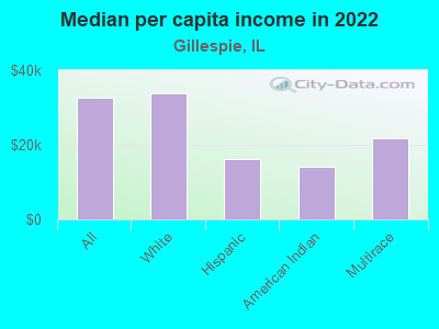 Median per capita income in 2022