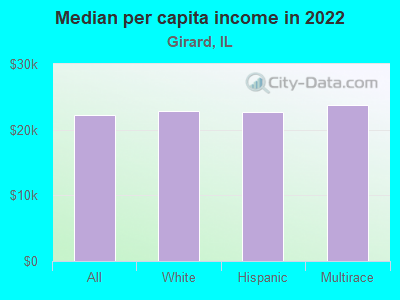 Median per capita income in 2022