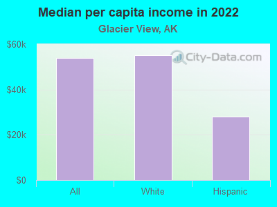 Median per capita income in 2022