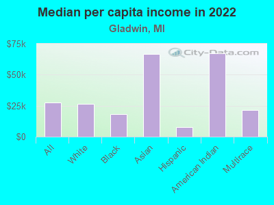 Median per capita income in 2022