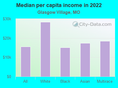 Median per capita income in 2022