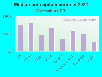 Median per capita income in 2022