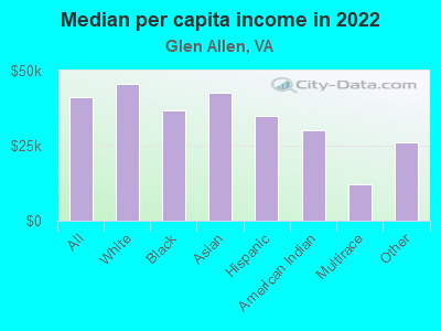 Median per capita income in 2022