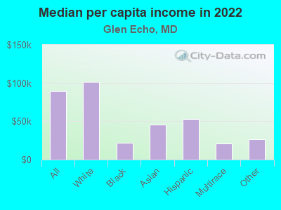 Median per capita income in 2022