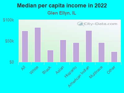 Median per capita income in 2022