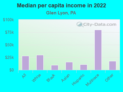 Median per capita income in 2022