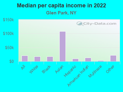 Median per capita income in 2022