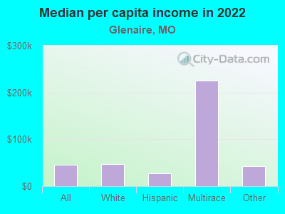 Median per capita income in 2022