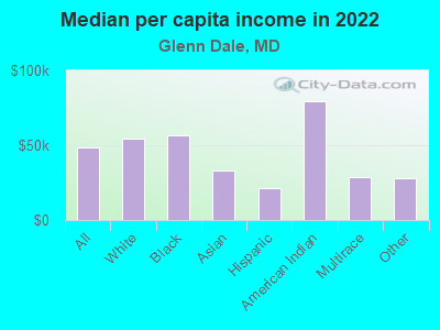 Median per capita income in 2022