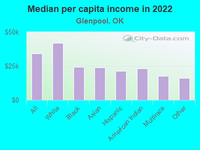 Median per capita income in 2022