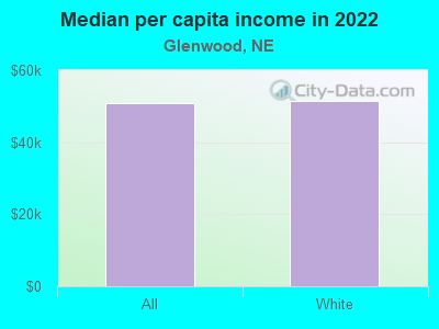 Median per capita income in 2022