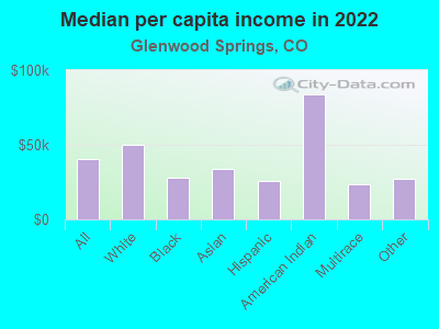 Median per capita income in 2022