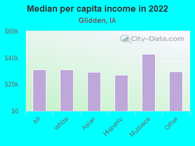 Median per capita income in 2022