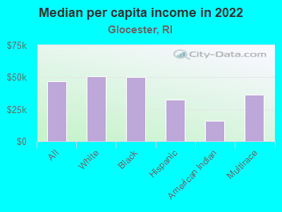 Median per capita income in 2022