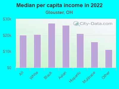 Median per capita income in 2022