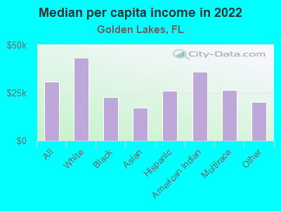 Median per capita income in 2022