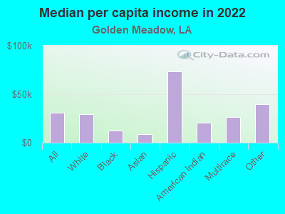 Median per capita income in 2022