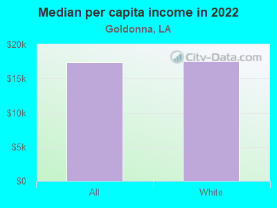 Median per capita income in 2022