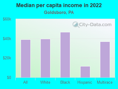 Median per capita income in 2022