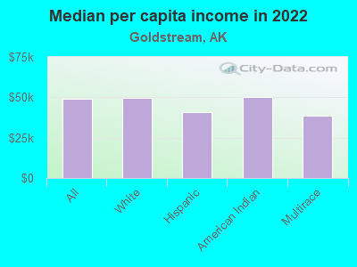 Median per capita income in 2022