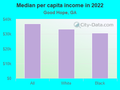 Median per capita income in 2022