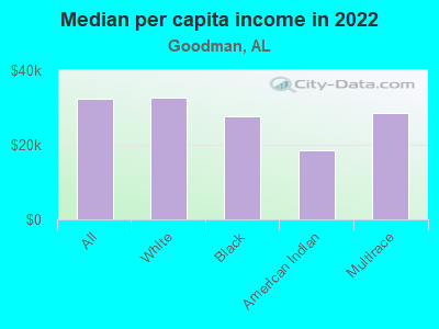 Median per capita income in 2022