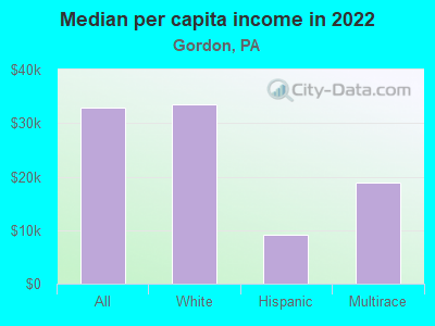 Median per capita income in 2022