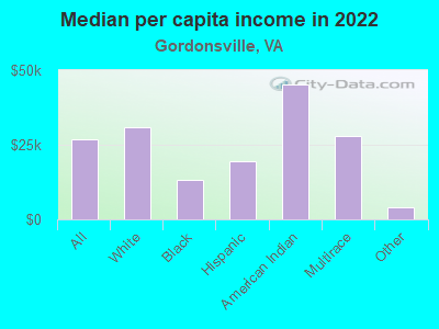 Median per capita income in 2022