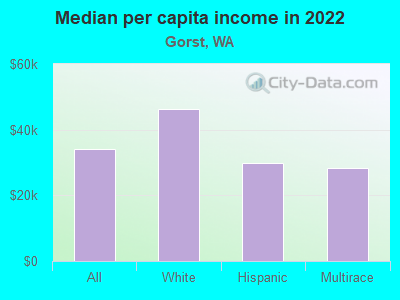 Median per capita income in 2022